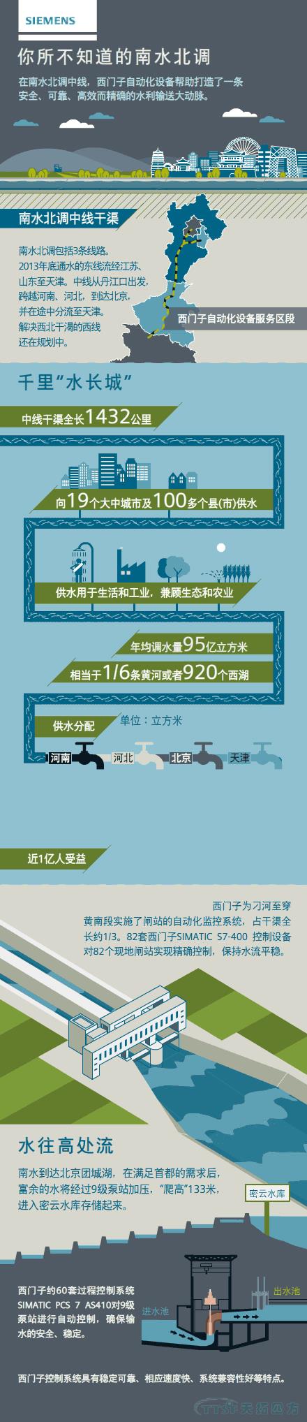 携手西门子助力“世纪工程”南水北调项目 携手西门子助力“世纪工程”南水北调项目