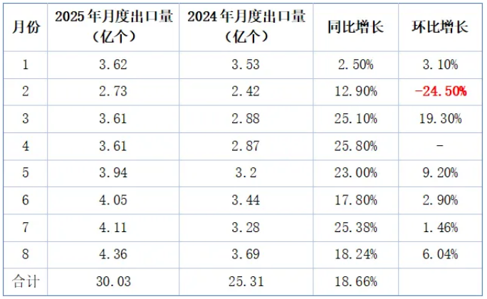 锂电池出口数据